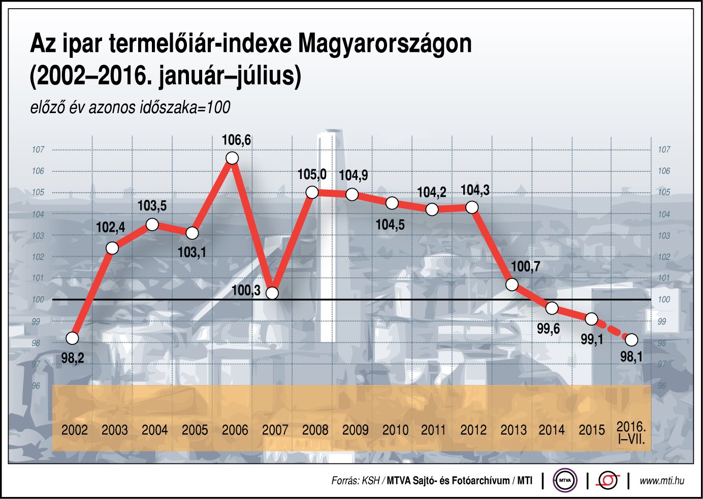 Az ipar termelőiár-indexe Magyarországon - ábra