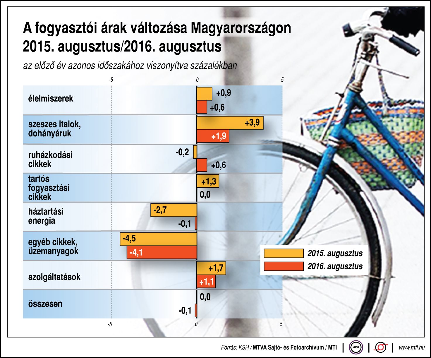 Egy ábrán - így változnak a fogyasztói árak Magyarországon