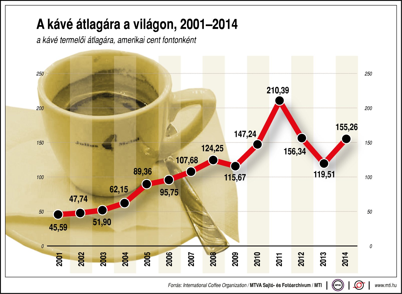 Mennyiért is isszuk a kávét? - ábra