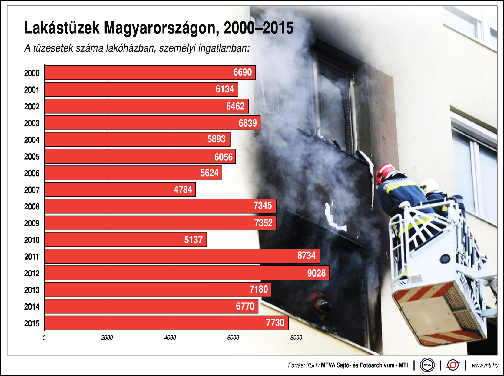 Lakástüzek száma Magyarországon - ábra