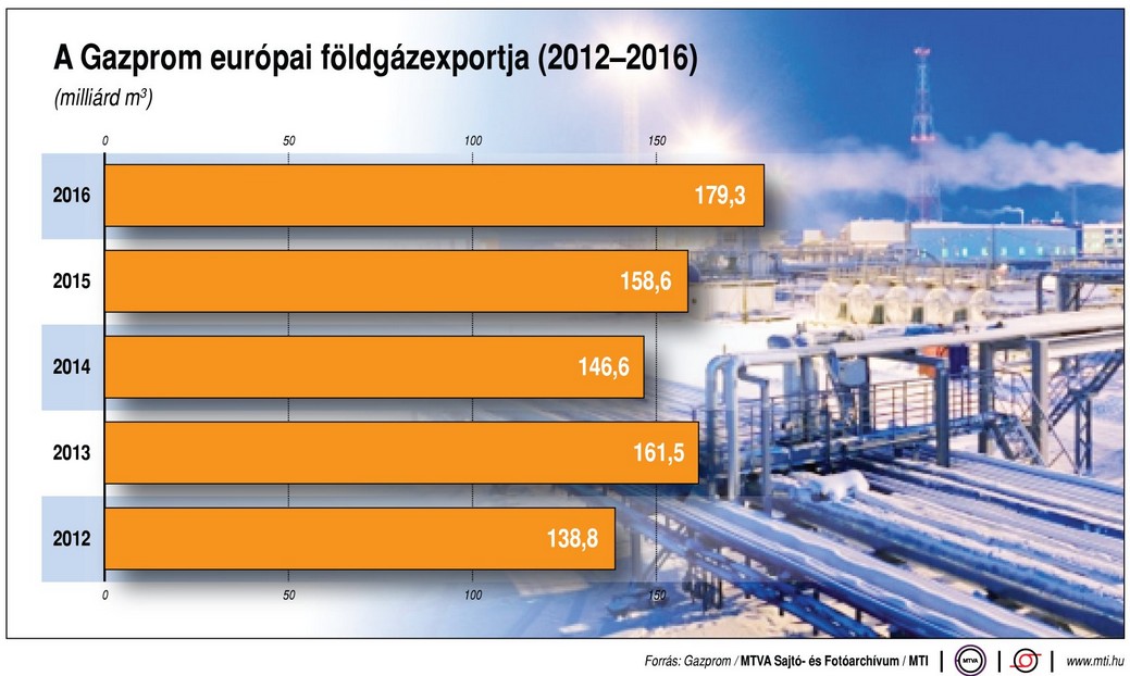 A Gazprom európai földgázexportja - ábra