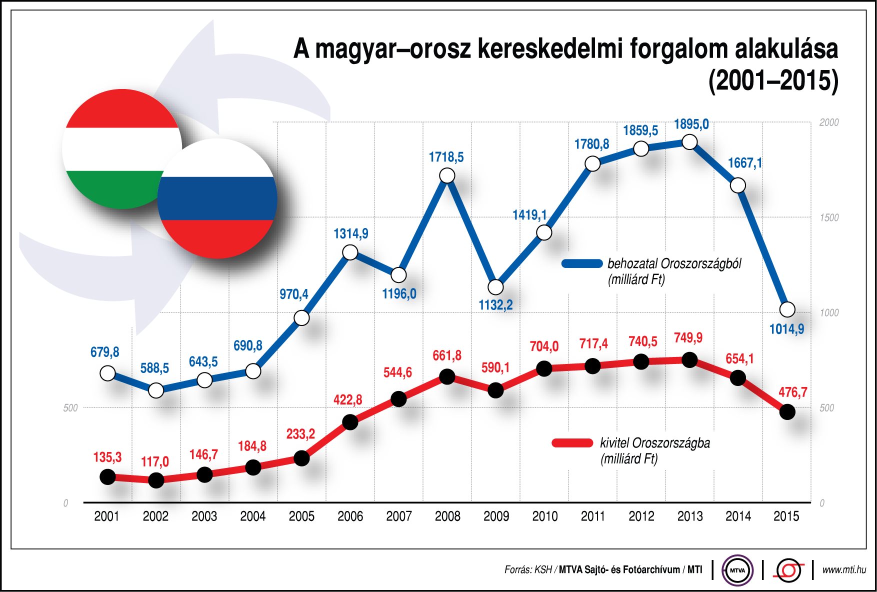 Így alakul a magyar-orosz kereskedelmi forgalom - ábra