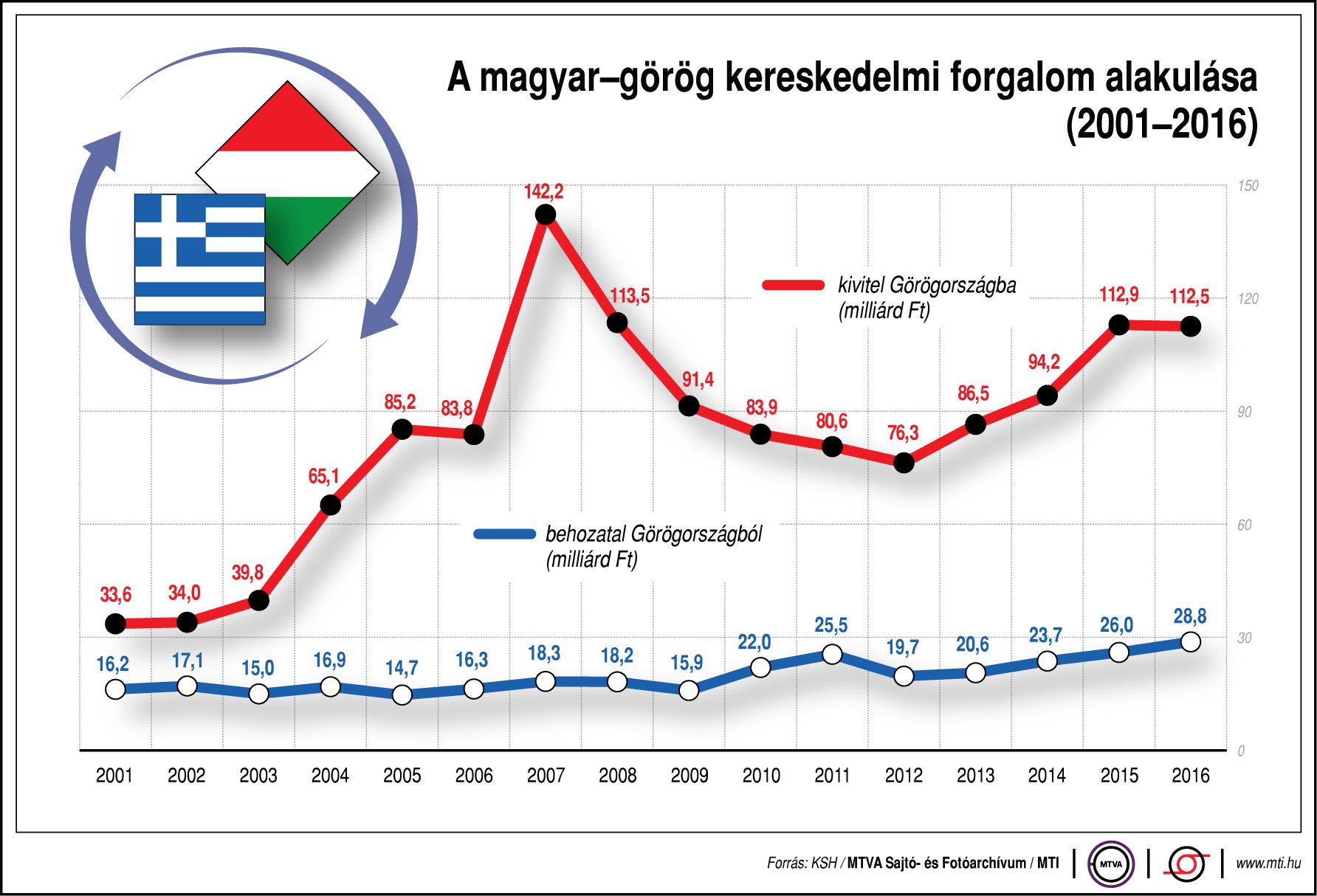 Így alakul a magyar-görög kereskedelem
