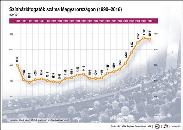 Egyre többen járnak színházba