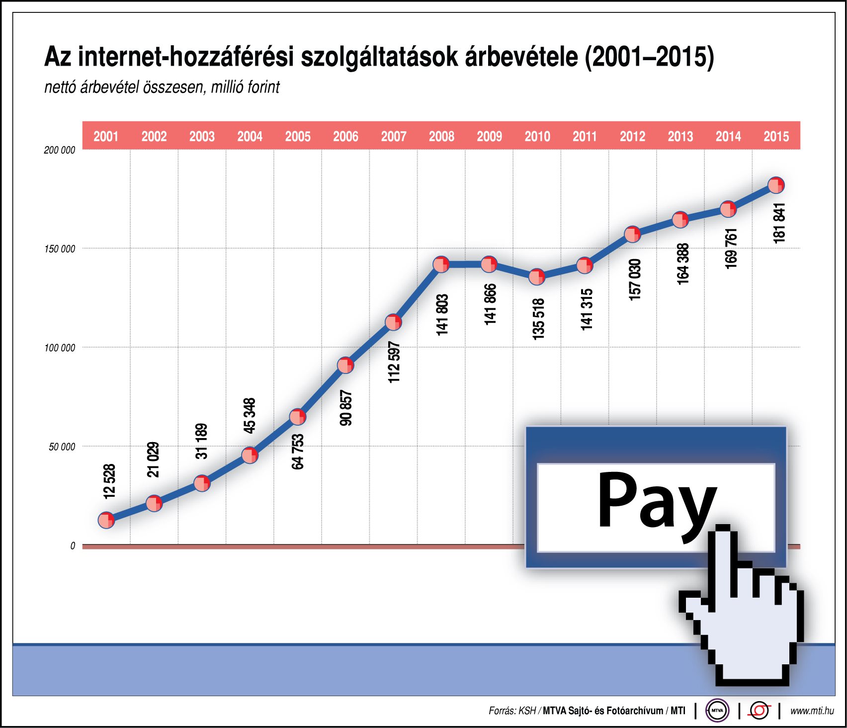internetes bevételek fizetéssel
