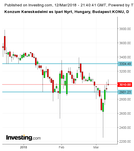 Konzum elemzés