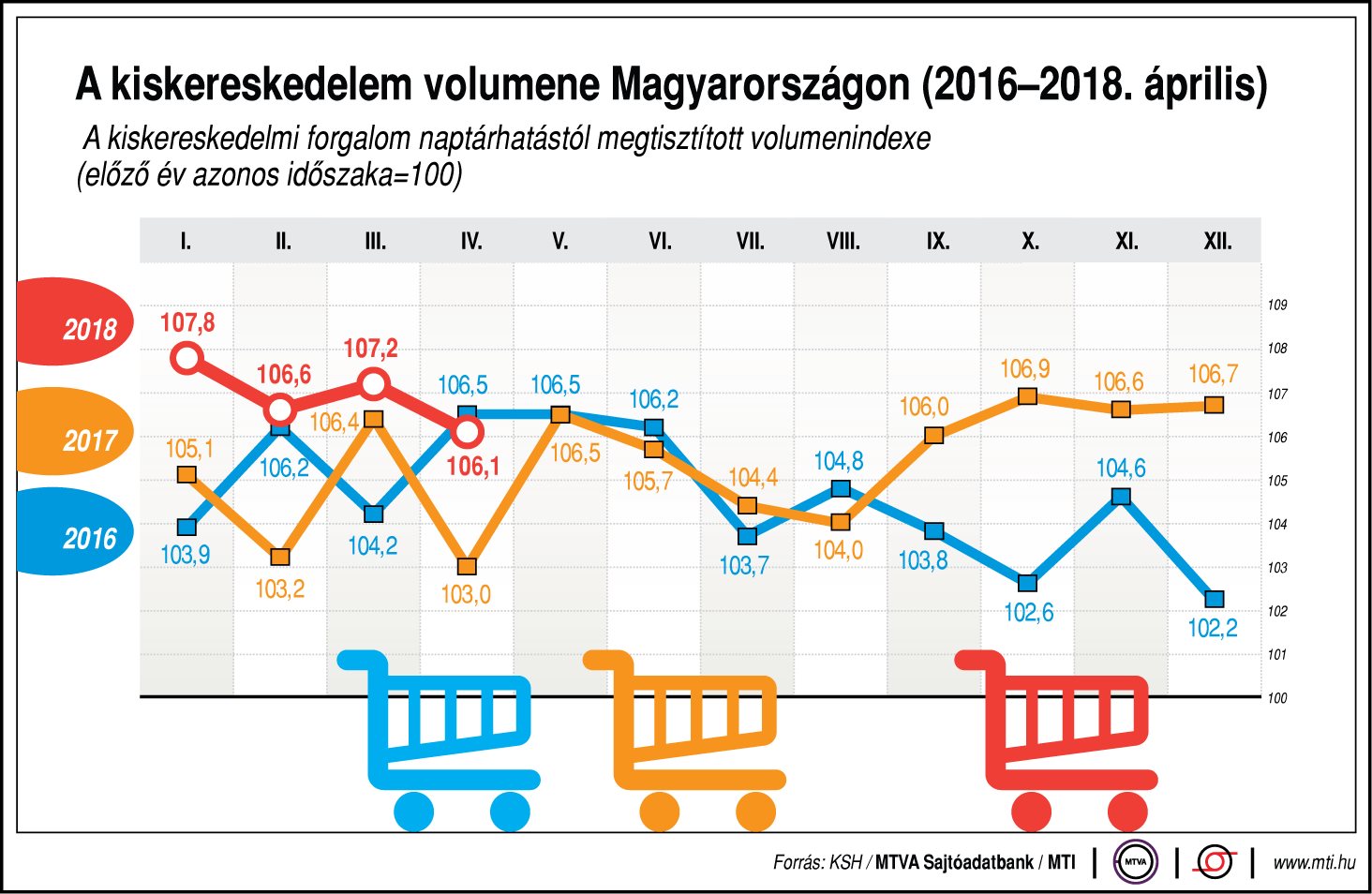 A hazai kiskereskedelem volumene - egy ábrán