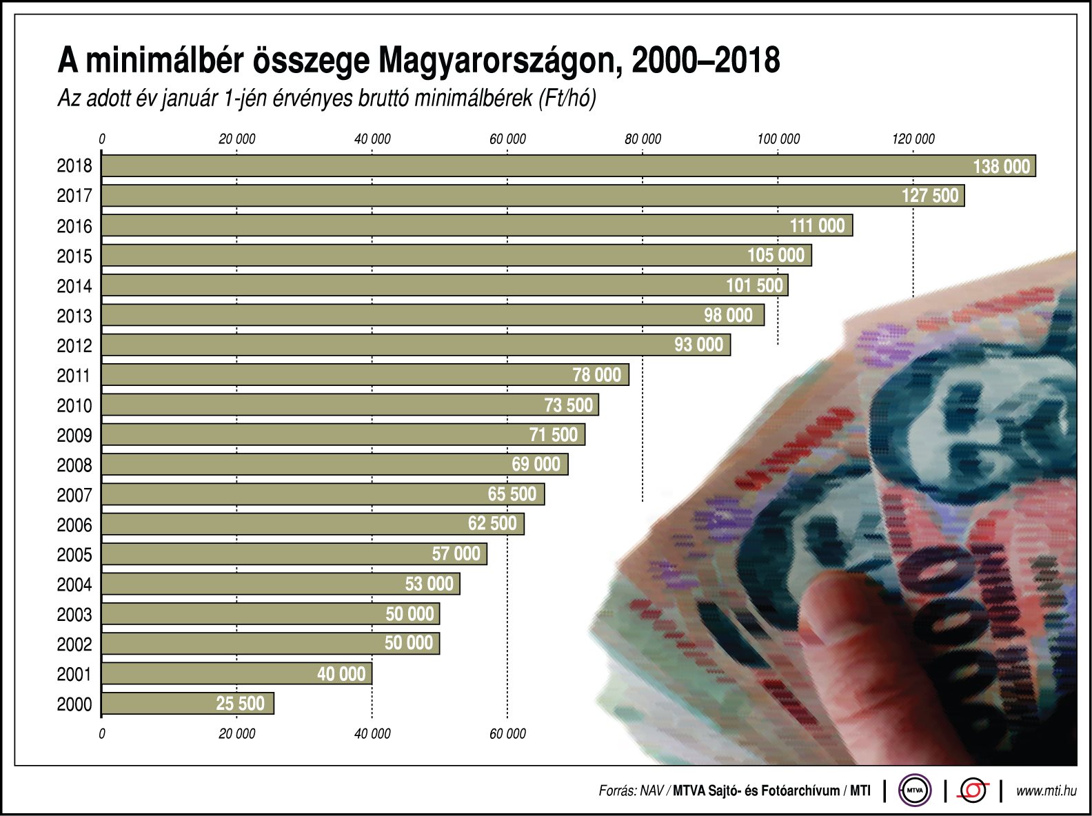 Mennyi a minimálbér Magyarországon? - ábrán mutatjuk