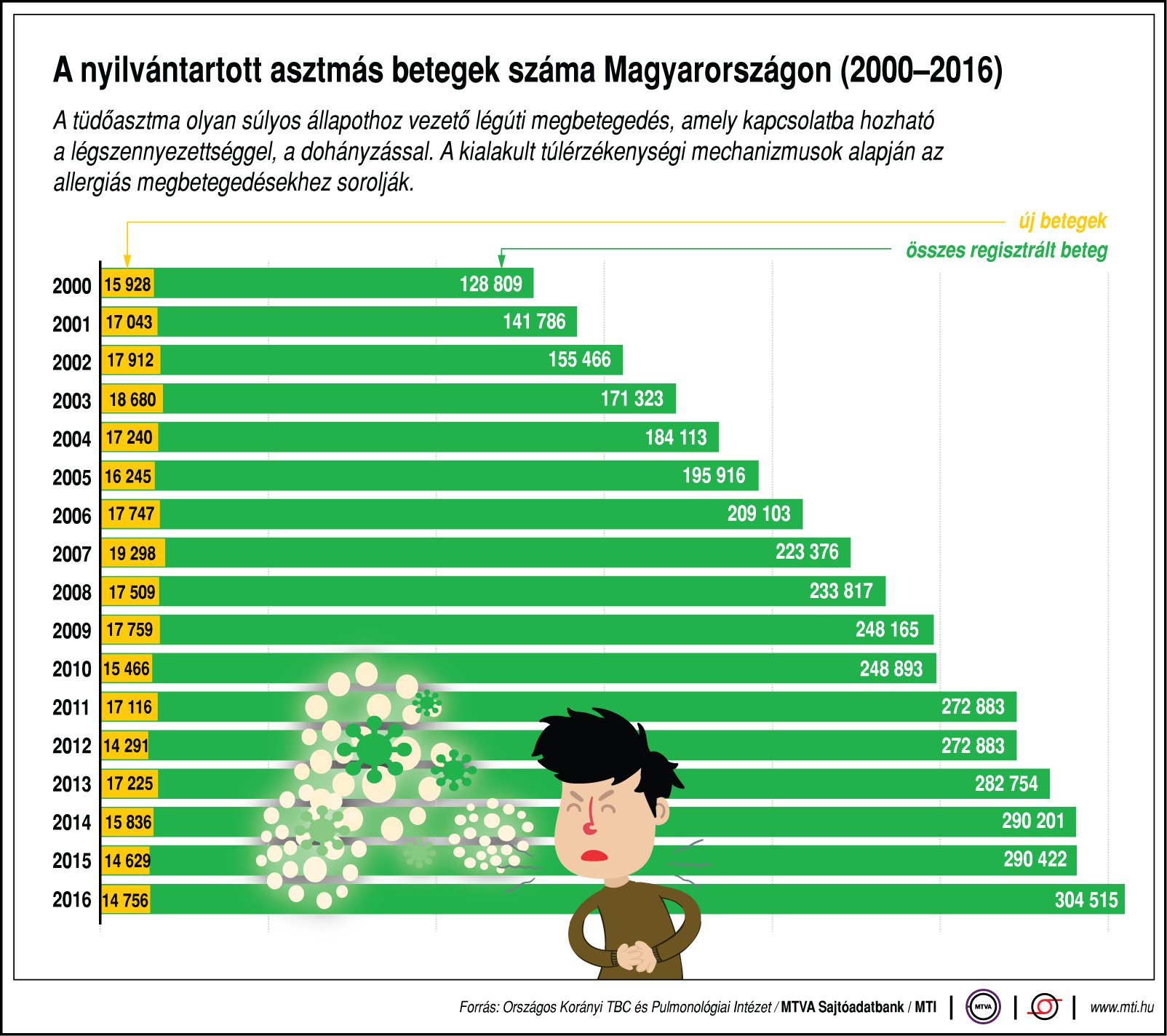 Egyre T Bb Az Asztm S Beteg Magyarorsz Gon Br N Mutatjuk Profitline Hu