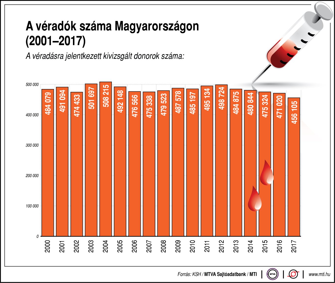 Ennyien adnak vért Magyarországon - ábrán mutatjuk