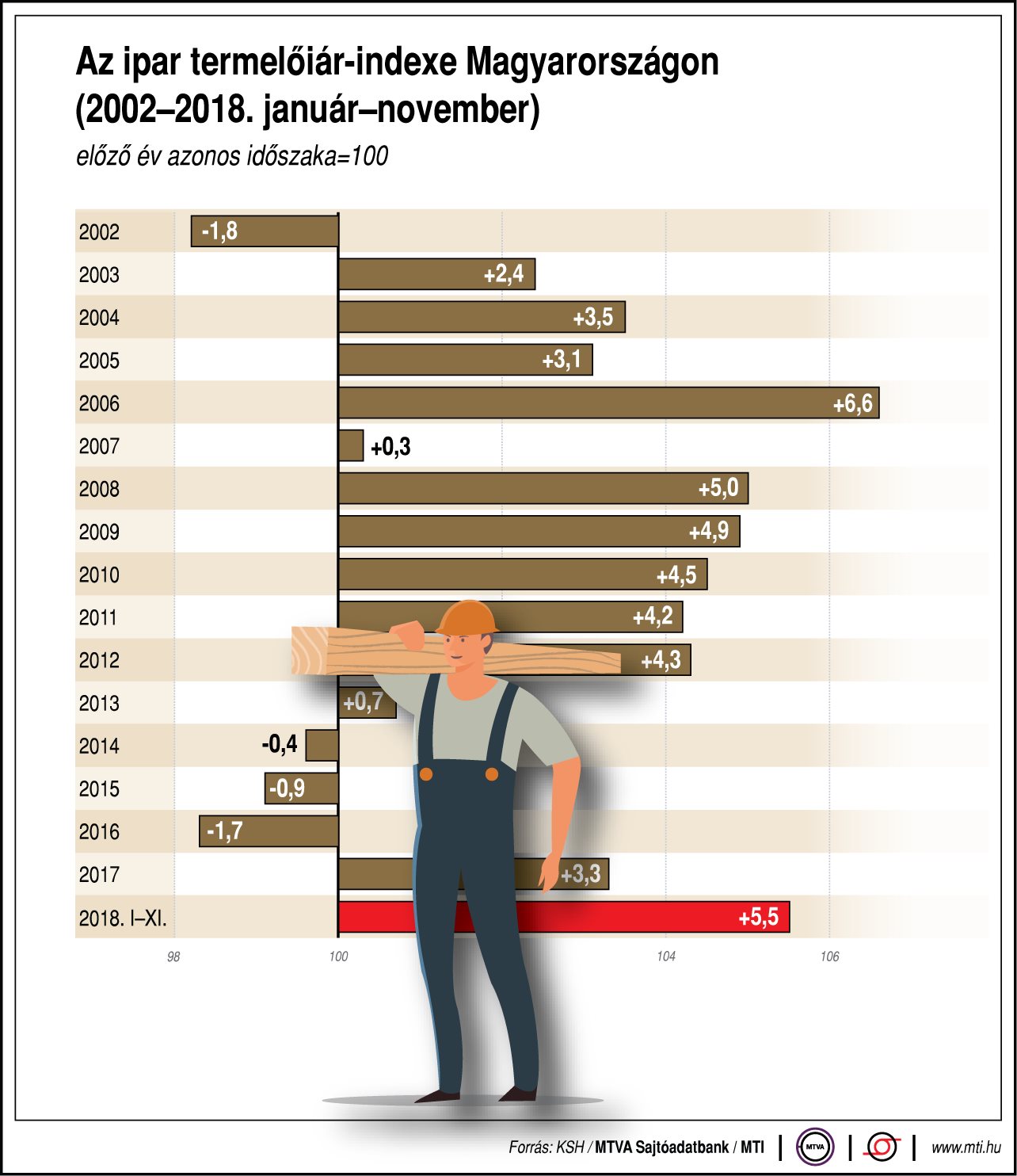 Így alakul az ipar termelőiár-indexe Magyarországon
