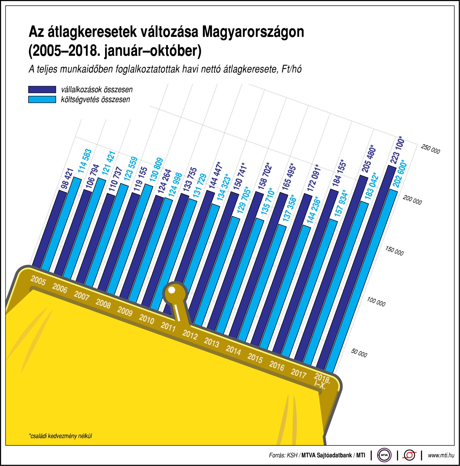 Így változnak az átlagkeresetek - egy ábrán
