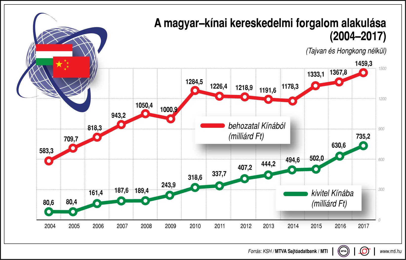 Így alakul a magyar-kínai kereskedelmi forgalom