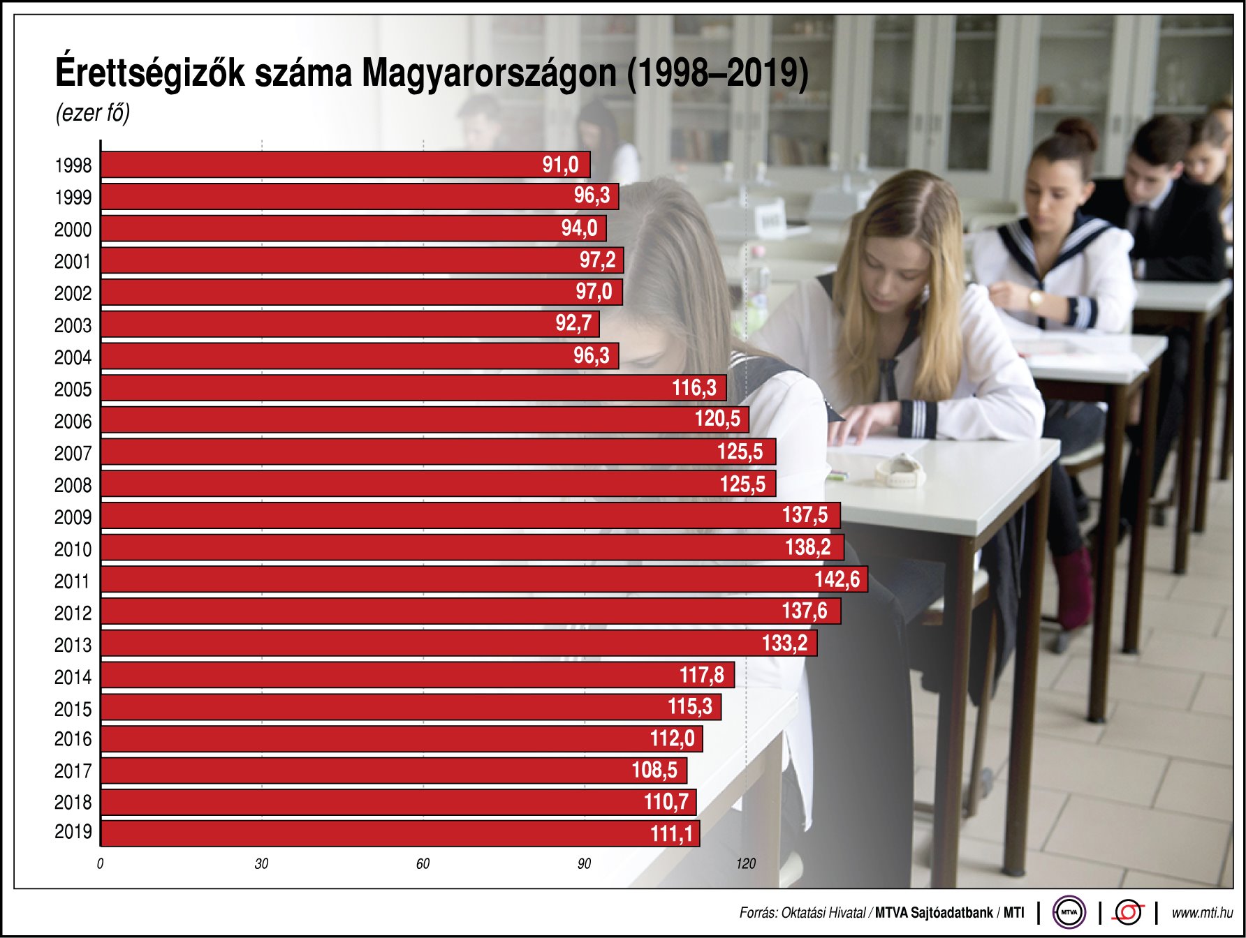 Ennyien érettségiznek Magyarországon - egy ábrán