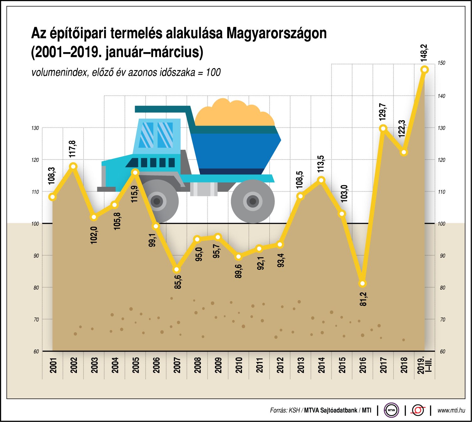 Így alakul az építőipari termelés hazánkban - ábrán mutatjuk