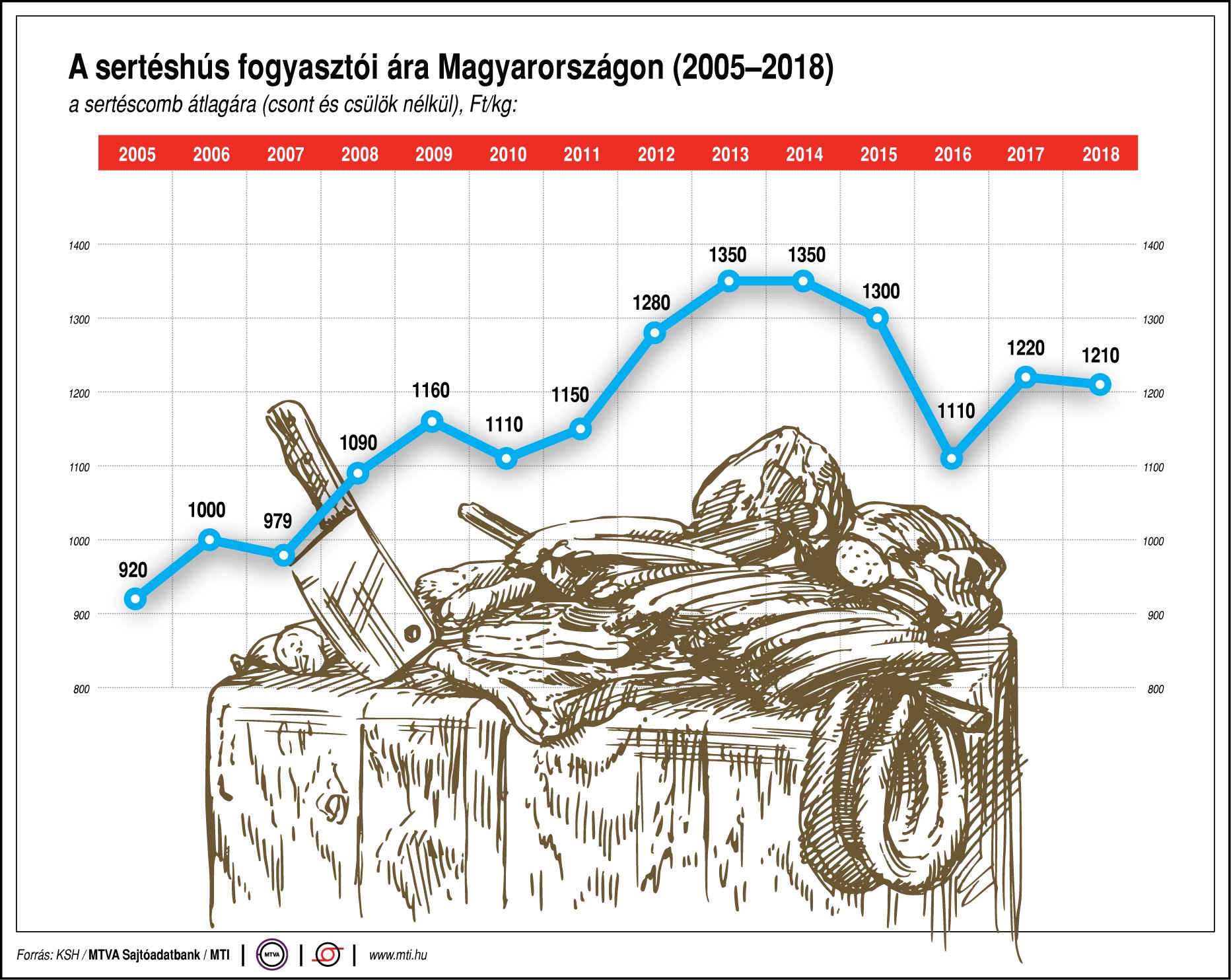 Így változik a sertéshús ára! - egy ábrán