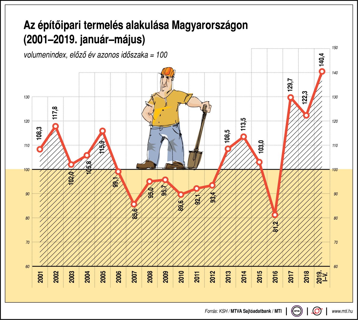 Így alakul az építőipari termelés - egy ábrán