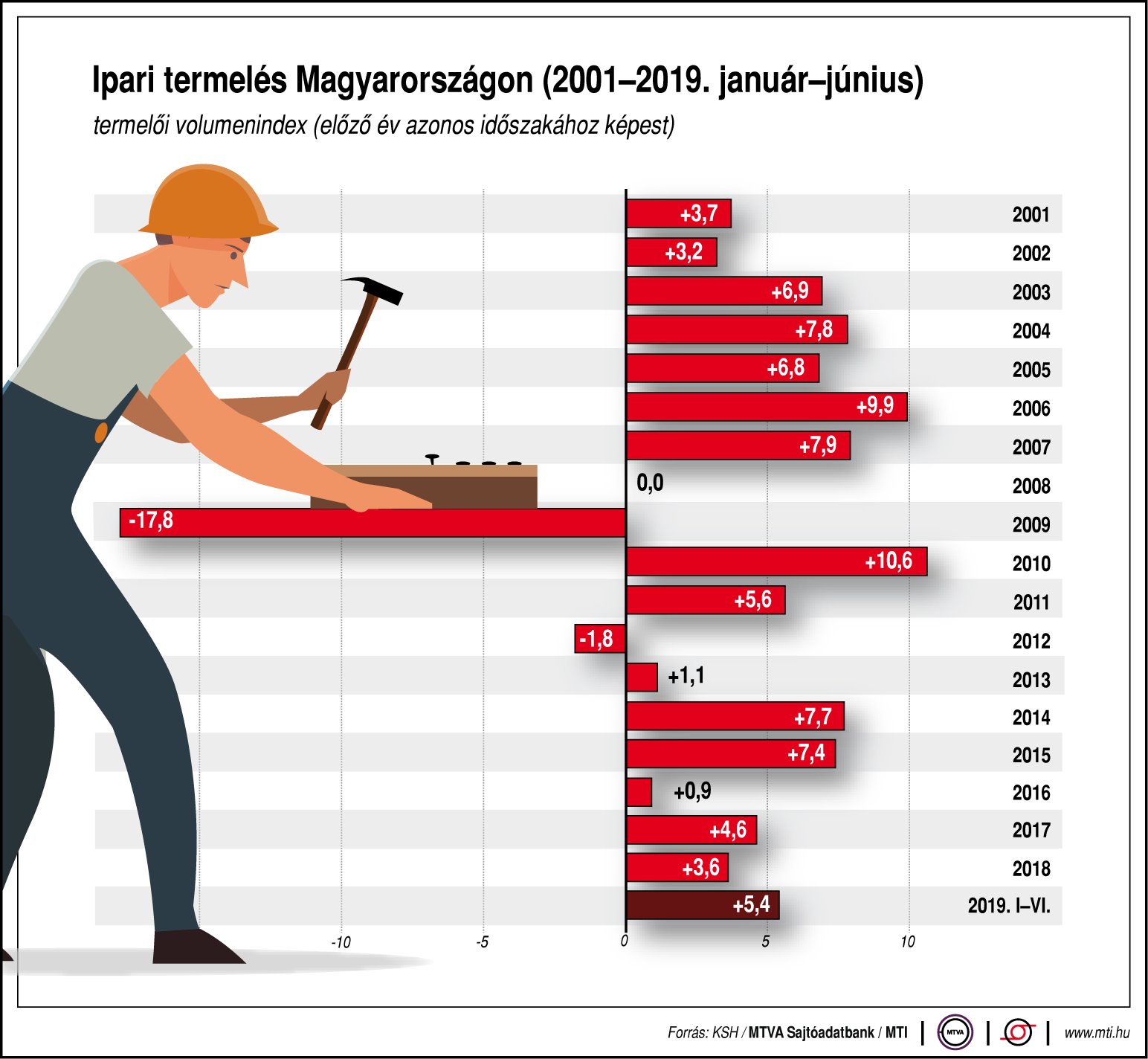 Így alakul az ipari termelés Magyarországon - ábrán mutatjuk