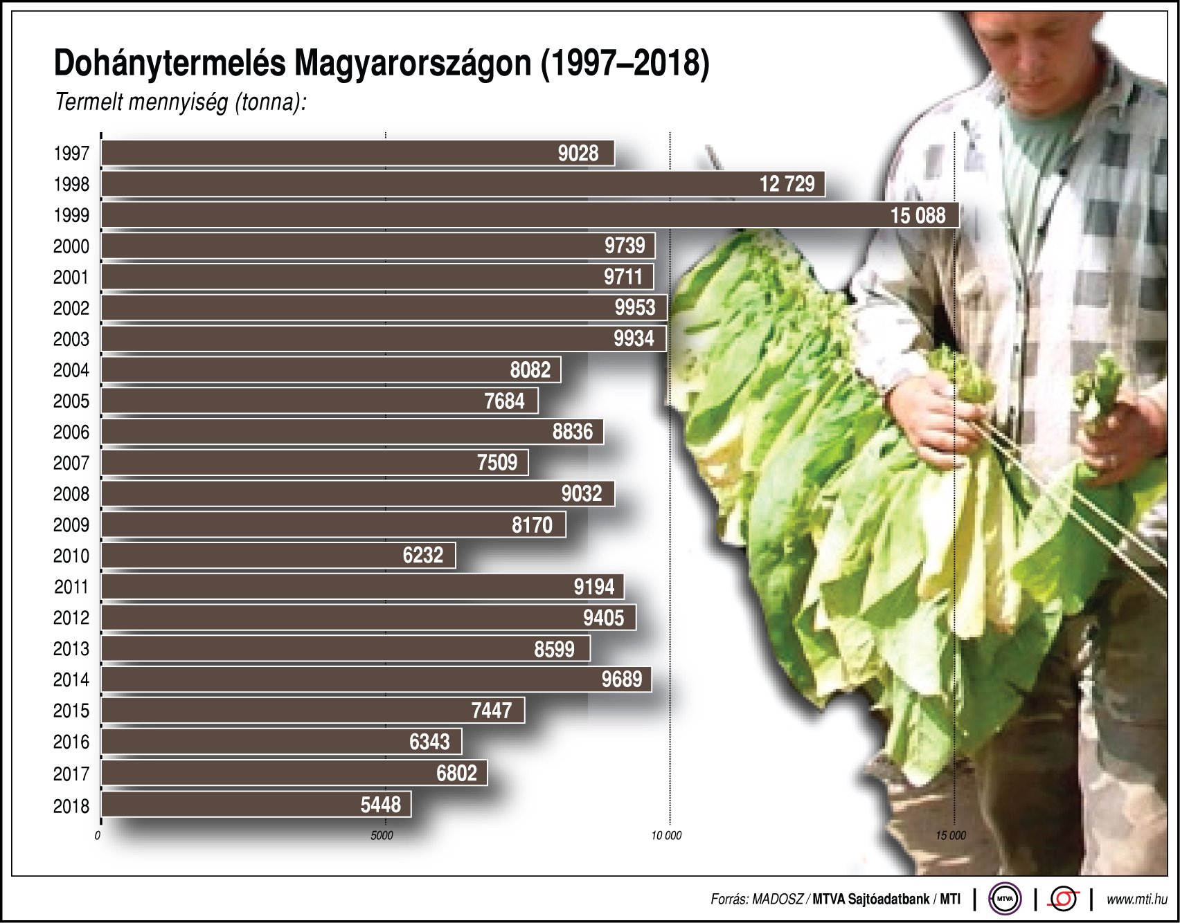 Így alakul a dohánytermelés Magyarországon - egy ábrán
