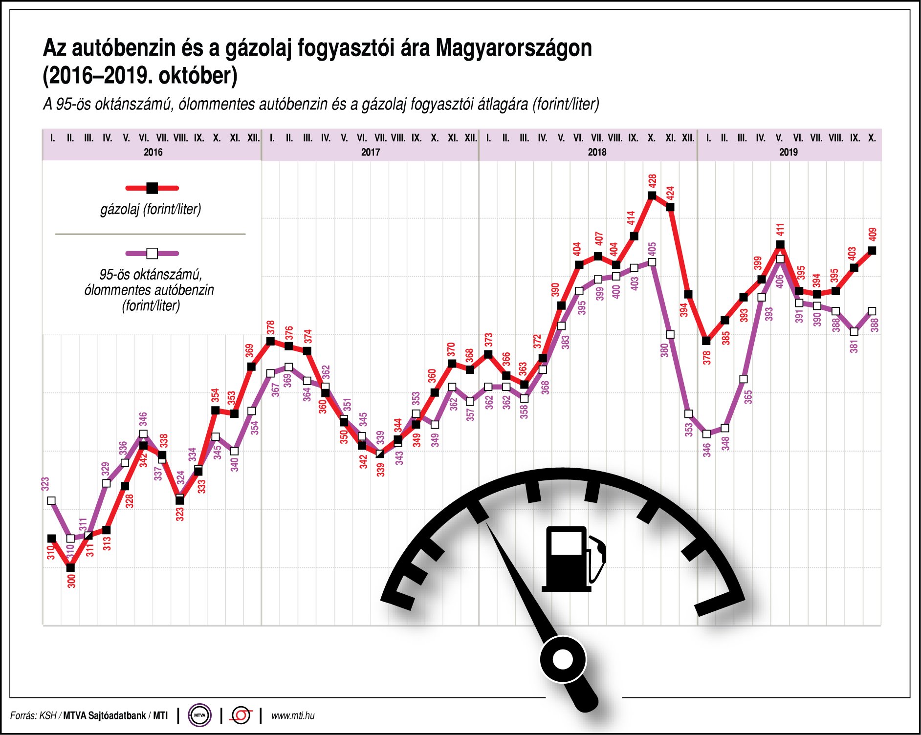 Így változik az autóbenzin és a gázolaj ára