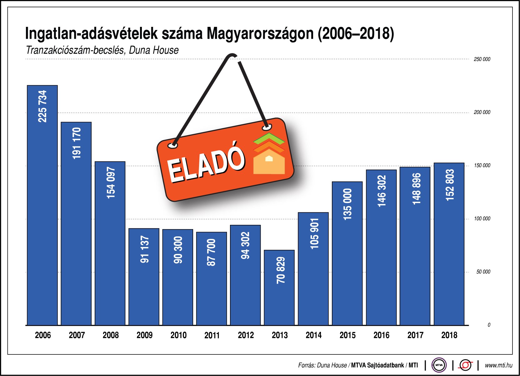 Ingatlan-adásvételek száma Magyarországon - egy ábrán mutatjuk