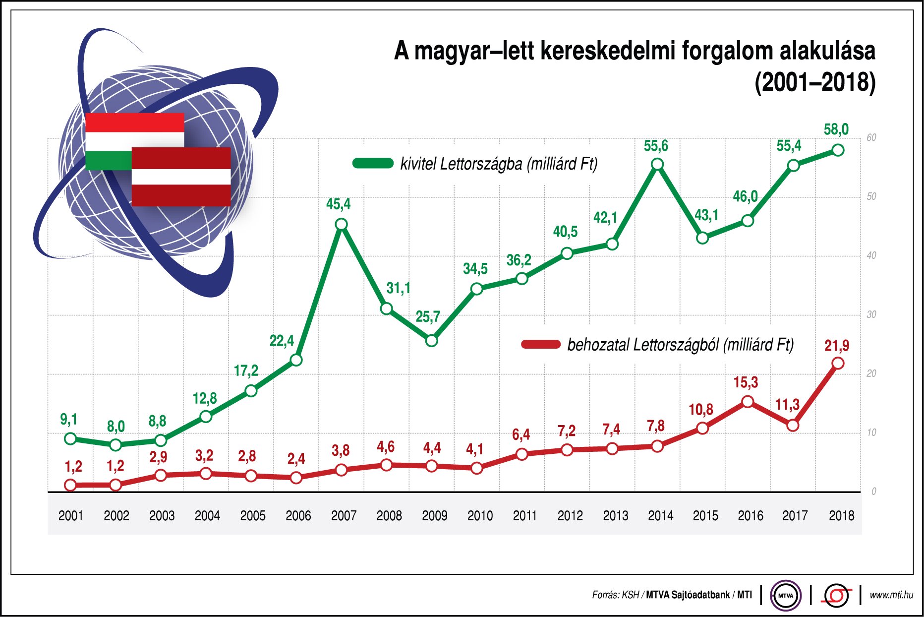 Így alakul a magyar-lett kereskedelmi forgalom - egy ábrán