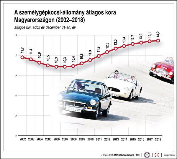 Mennyire öreg a hazai személygépkocsi-állomány? - egy ábrán mutatjuk
