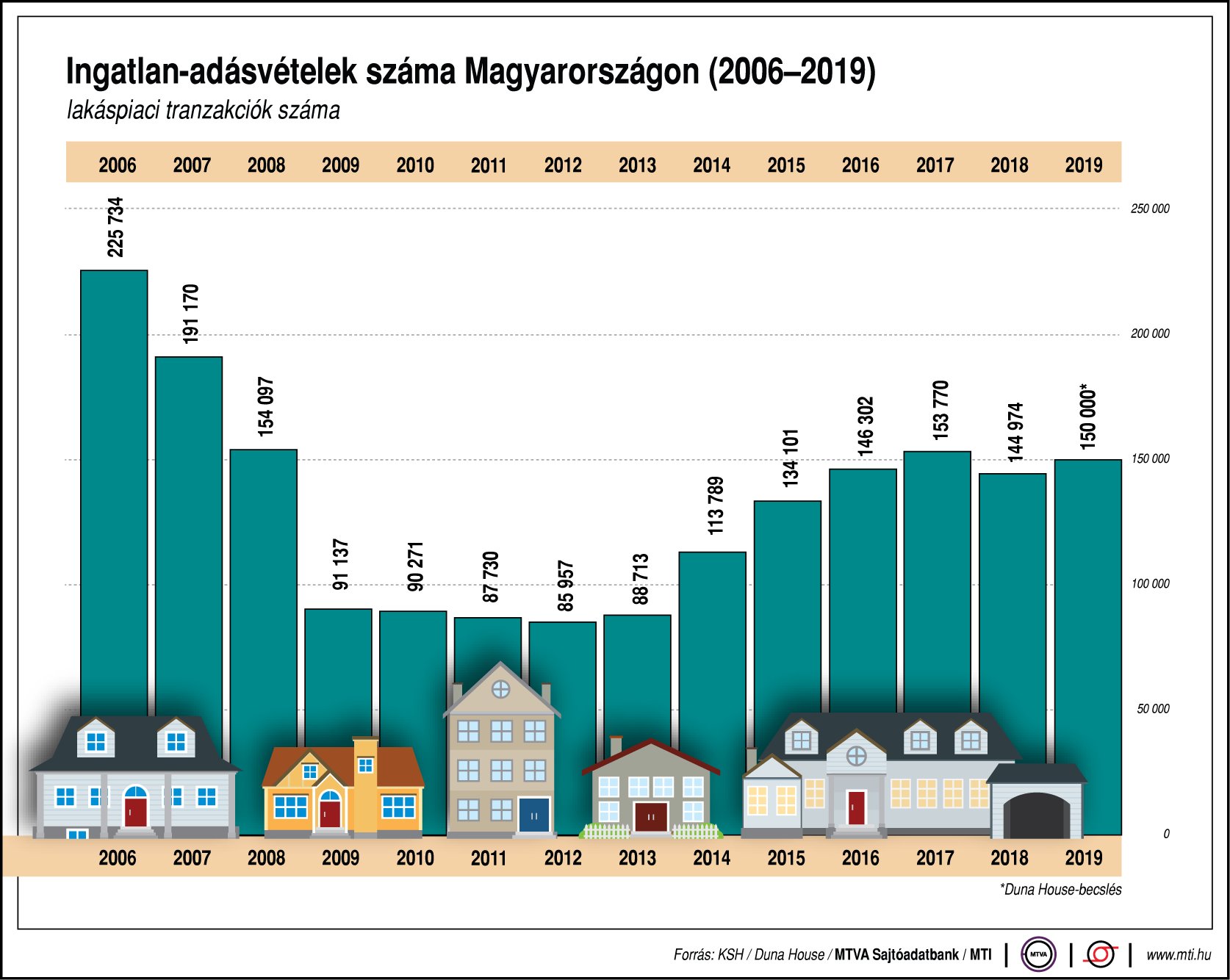 Így alakul az ingatlan-adásvételek száma Magyarországon - egy ábrán