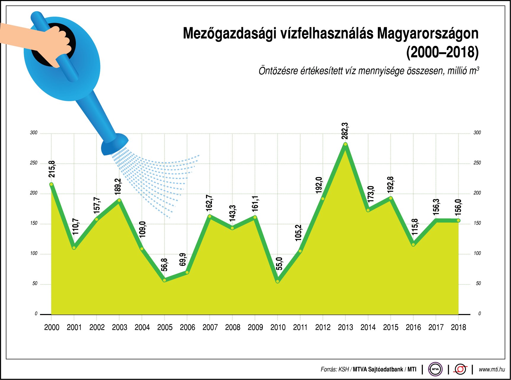 Mennyi víz fogy a mezőgazdaságban? - ábrán mutatjuk