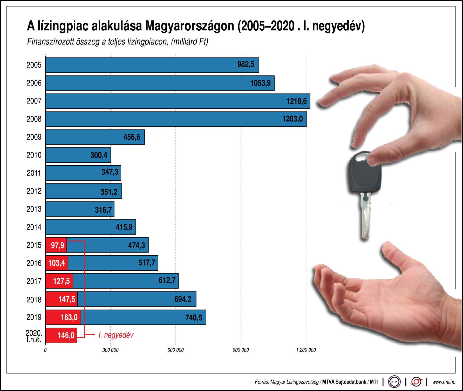 Hogy alakul a lízingpiac? - ábrán mutatjuk!