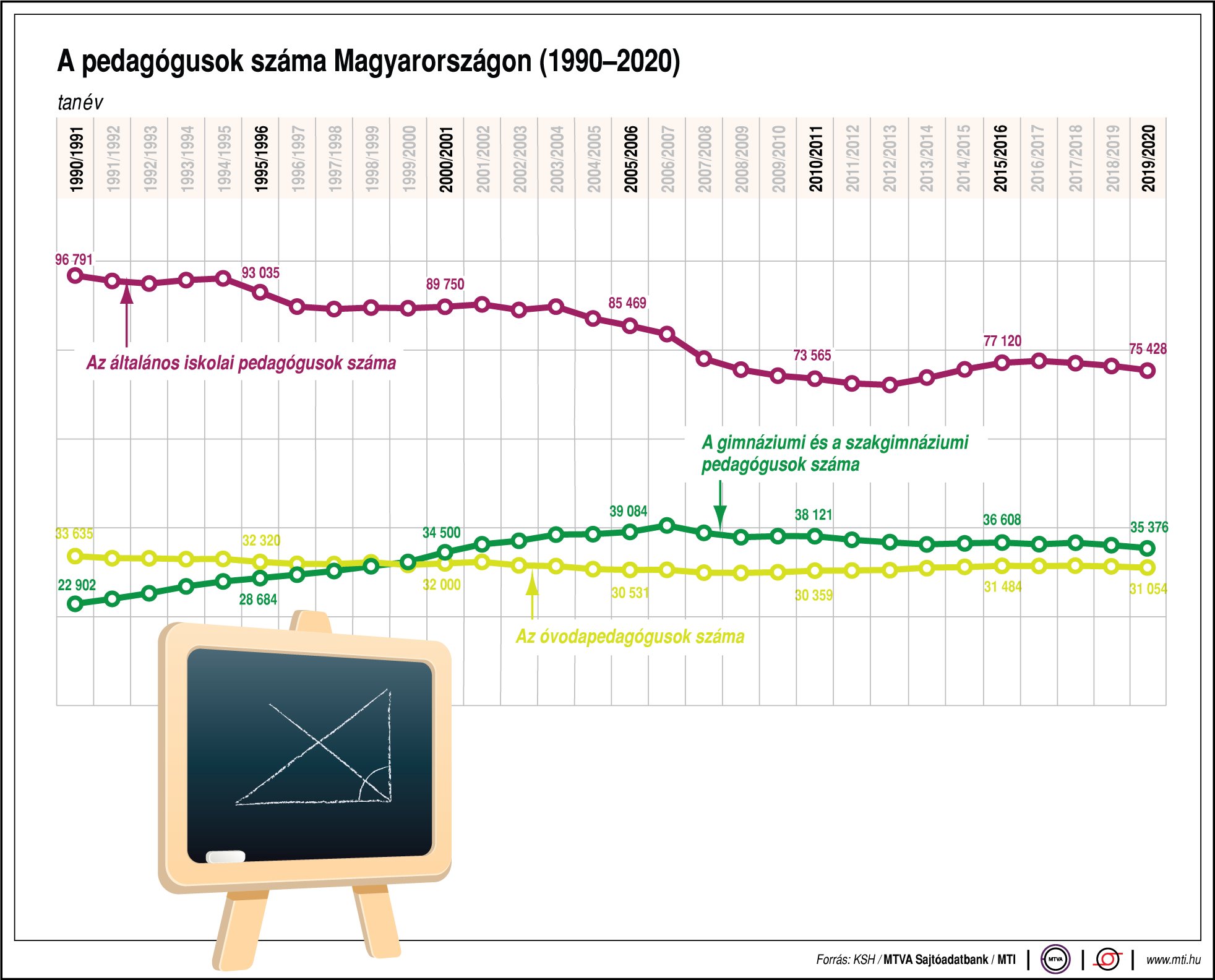 Ennyi pedagógus dolgozik Magyarországon - ábrán mutatjuk