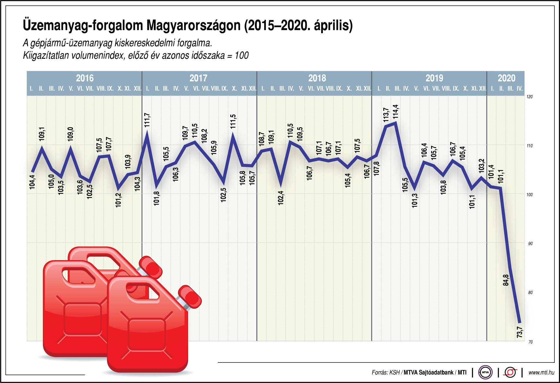 Mennyit tankol a magyar? - ábrán mutatjuk!