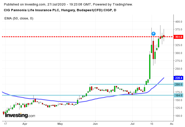 CIG Pannónia elemzés