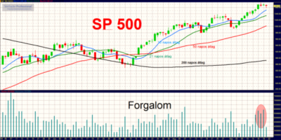 S&P500 index