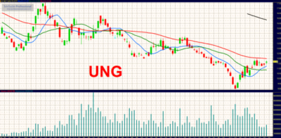UNG ETF gáz