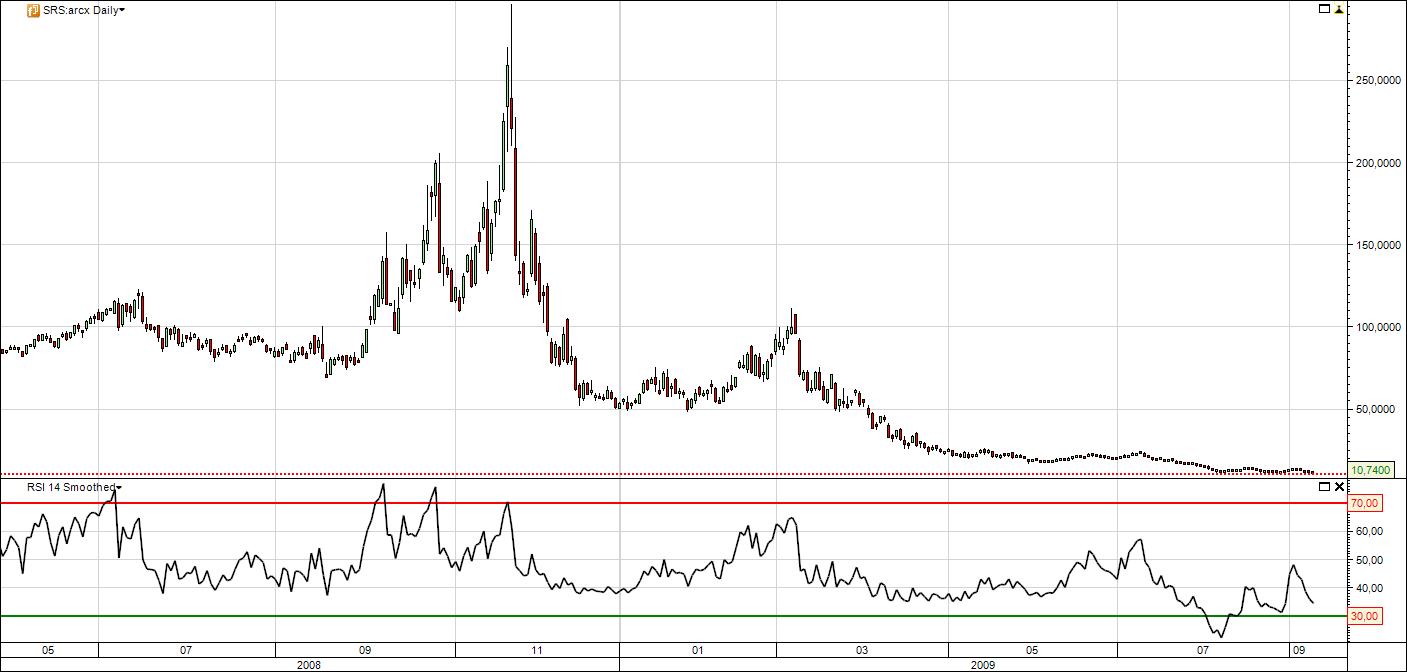 Etf To Short Real Estate