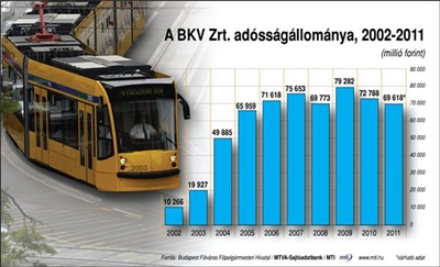 Közel 9 milliárdos veszteséget tervez a BKV 2013-ra