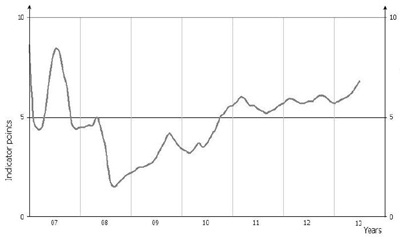 Tovább javul a német fogyasztói hangulat (GfK)