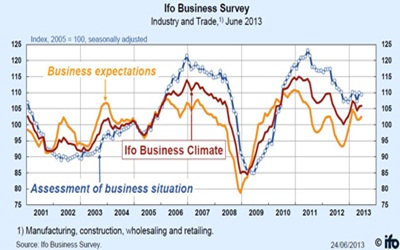 Harmadik hónapja emelkedik a német üzleti hangulatindex (Ifo) 