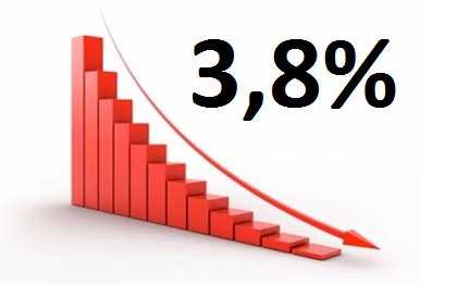 20 bázisponttal 3,80%-ra csökkent az MNB alapkamat