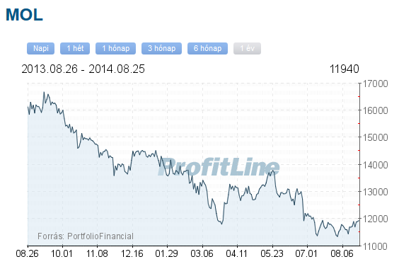 MOL részvény árfolyam alakulása