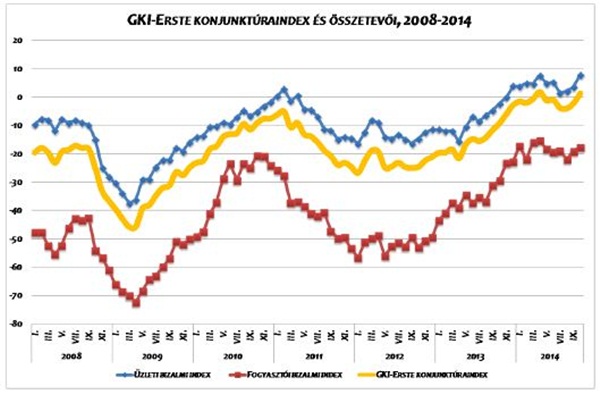 Szeptemberben javultak az üzleti és fogyasztói várakozások