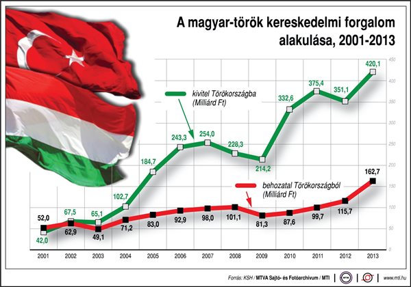 Ötszörösére nőtt a magyar-török áruforgalom