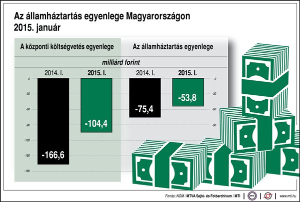 53,8 milliárd forint lett a januári hiány