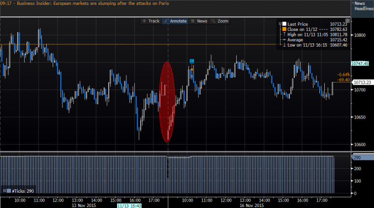 Hasonlóan reagálnak a tőzsdék, mint a párizsi merényletek után
