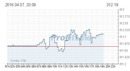 Vegyesen alakult a forintárfolyam csütörtökön
