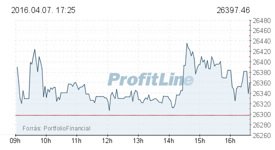 Rég nem látott magasságokban az OTP