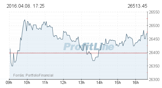 Tőzsde: oldalazás kis forgalomban