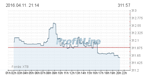Erősödött hétfőn a forint