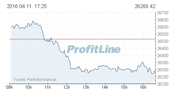 Alacsony forgalomban csökkent a BUX hétfőn